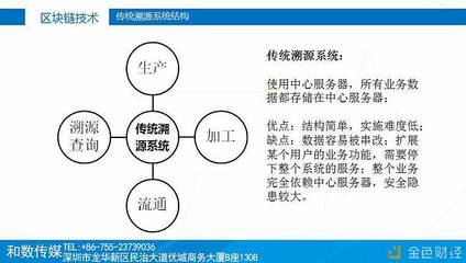 傳統(tǒng)產(chǎn)業(yè)融合區(qū)塊鏈技術(shù) 和數(shù)軟件的穩(wěn)健布局與未來展望