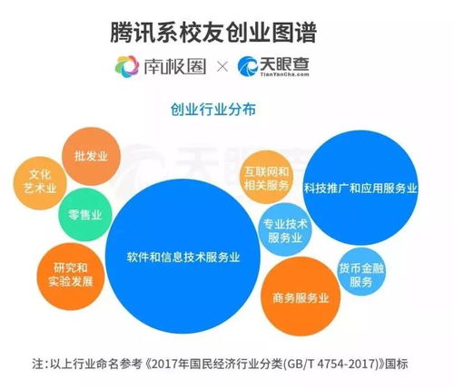 騰訊系創業生態圈 5萬離職員工的1372家公司發展現狀
